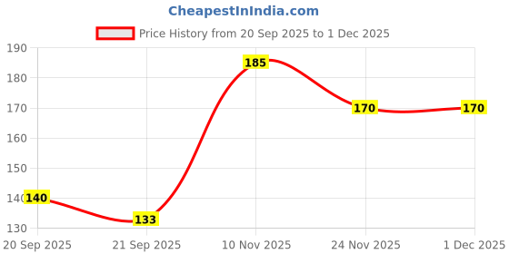 flipkart.com cleto Women Pink Hand-held Bag cleto Price History Graph from 20 Sep 2025 to 1 Dec 2025