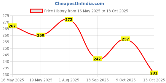 flipkart.com cleto Women Pink Messenger Bag cleto Price History Graph from 16 May 2025 to 13 Oct 2025