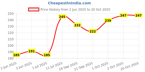 flipkart.com cleto Women Red Messenger Bag cleto Price History Graph from 2 Jun 2025 to 20 Oct 2025