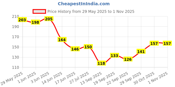 flipkart.com cleto Women White Shoulder Bag cleto Price History Graph from 29 May 2025 to 31 Oct 2025