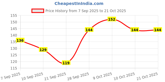 flipkart.com cleto Women White Shoulder Bag cleto Price History Graph from 7 Sep 2025 to 20 Oct 2025