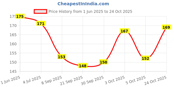 flipkart.com cleto Women White Shoulder Bag cleto Price History Graph from 1 Jun 2025 to 24 Oct 2025