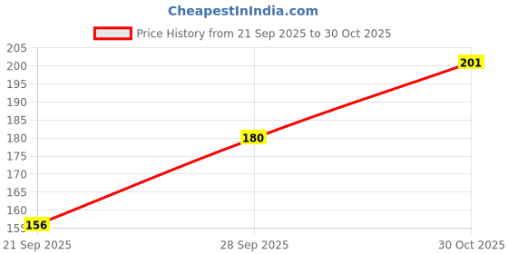 flipkart.com cleto Women White Shoulder Bag cleto Price History Graph from 21 Sep 2025 to 30 Oct 2025