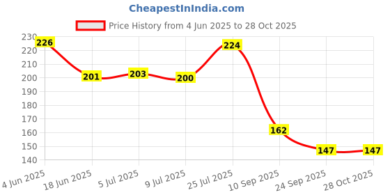 flipkart.com vsindia Clever Champ Hindi Vowel Wooden Tray vsindia Price History Graph from 4 Jun 2025 to 28 Oct 2025