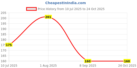 flipkart.com vsindia Clever Champ Wild Animal Pictures Tray vsindia Price History Graph from 10 Jul 2025 to 24 Oct 2025