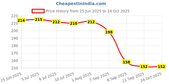flipkart.com vsindia Clever Champ WILD ANIMAL PUZZLES TRAY WITH PICTURES vsindia Price History Graph from 25 Jun 2025 to 24 Oct 2025
