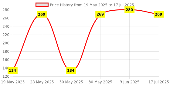 flipkart.com chalk and chuckles Clever Counting- Preschooler, Self Correcting Matching Number Puzzle Ages 3+ - 5 chalk and chuckles Price History Graph from 19 May 2025 to 3 Jun 2025