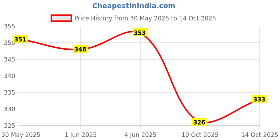 flipkart.com hk toys Clever Elephant Toy Light and Nice Sound Animal Glowing Musical Toy Model hk toys Price History Graph from 30 May 2025 to 14 Oct 2025