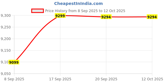 flipkart.com clever fox Blaze Jeep Battery Operated Ride On clever fox Price History Graph from 8 Sep 2025 to 12 Oct 2025