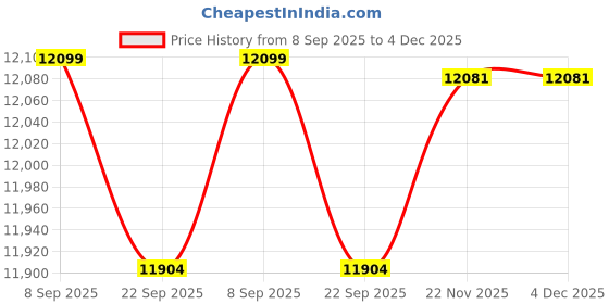 flipkart.com Clever Fox Car Battery Operated Ride On clever fox Price History Graph from 8 Sep 2025 to 4 Dec 2025