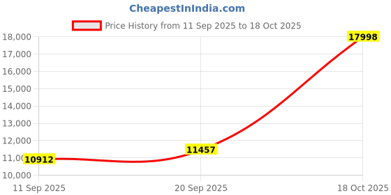 flipkart.com clever fox Jeep Battery Operated Ride On clever fox Price History Graph from 11 Sep 2025 to 18 Oct 2025