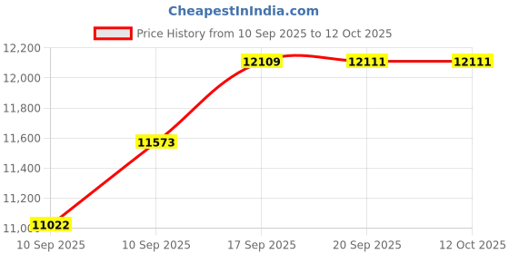 flipkart.com clever fox Jeep Battery Operated Ride On clever fox Price History Graph from 10 Sep 2025 to 12 Oct 2025