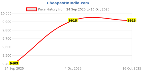 flipkart.com clever fox SW-555 Black car Car Battery Operated Ride On clever fox Price History Graph from 24 Sep 2025 to 16 Oct 2025