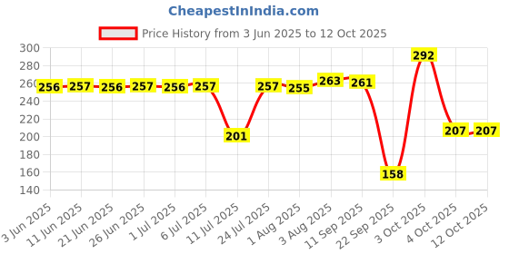 flipkart.com luvlap Clever Frog Spout Sipper for Infant, Anti-Spill with Soft Silicone Spout 6m+ luvlap Price History Graph from 3 Jun 2025 to 12 Oct 2025