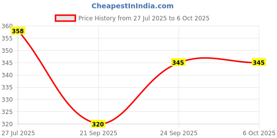 flipkart.com clever kids Intellikids Chandrayaan (7036) with 10 Sheets Both Side Printed Puzzle clever kids Price History Graph from 27 Jul 2025 to 6 Oct 2025