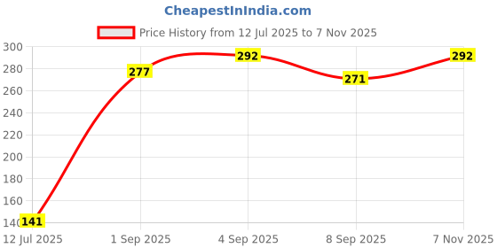 flipkart.com cleveran eye patches undereye mask under eye patches Anti Wrinkle Eye Serum Patch| cleveran Price History Graph from 12 Jul 2025 to 7 Nov 2025