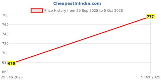 flipkart.com CleverlyGifted Chritmas Tree Without Chain 32 GB Pen Drive Compatible with Audio Player, Desktop Computer, Television USB 2.0 Plastic Case Price History Graph from 29 Sep 2025 to 5 Oct 2025