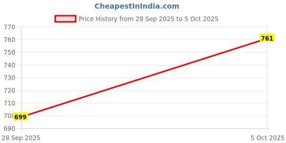 flipkart.com CleverlyGifted Guitar 16 GB Pen Drive Compatible with Desktop Computer, Audio Player, Television USB 2.0 Rubber Case Price History Graph from 28 Sep 2025 to 5 Oct 2025
