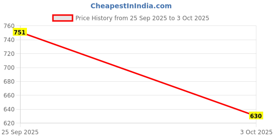 flipkart.com CleverlyGifted Key Shape 128 GB Pen Drive Compatible with Desktop Computer, Audio Player, Television USB 2.0 Metal Case Price History Graph from 25 Sep 2025 to 3 Oct 2025
