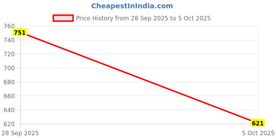 flipkart.com CleverlyGifted Keychain Metal 32 GB Pen Drive Compatible with Laptop, Audio Player, Television, Desktop Computer USB 2.0 Metal Case Price History Graph from 28 Sep 2025 to 5 Oct 2025