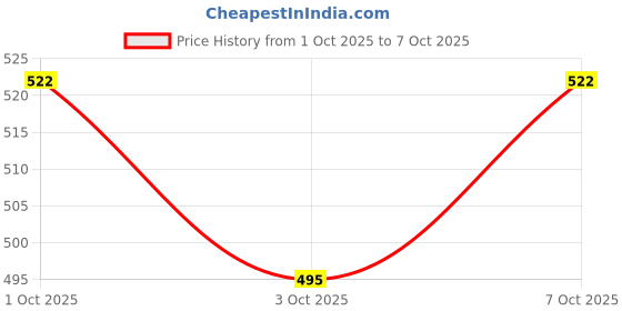 flipkart.com CleverlyGifted KEYCHAIN PEN DRIVE 32 GB Pen Drive Compatible with Laptop, Television, Desktop Computer USB 2.0 Metal Case Price History Graph from 1 Oct 2025 to 7 Oct 2025