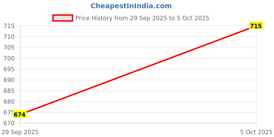 flipkart.com CleverlyGifted Orea Biscuit Shape 4 GB Pen Drive Compatible with Desktop Computer, Television, Laptop USB 2.0 Rubber Case Price History Graph from 29 Sep 2025 to 5 Oct 2025