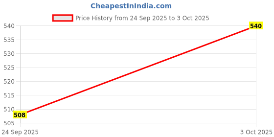 flipkart.com CleverlyGifted WOODEN SWIVEL 128 GB Pen Drive Compatible with Desktop Computer, Television, Audio Player USB 2.0 Wood Case Price History Graph from 24 Sep 2025 to 3 Oct 2025