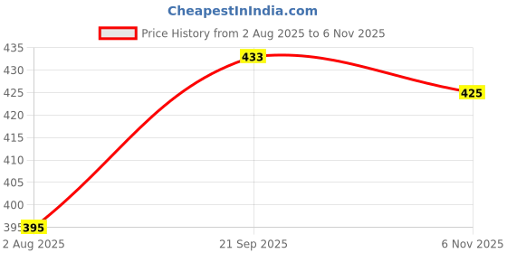 flipkart.com cleverzone 7 Egg Boiler Cooker Electric 7 Egg BoilerCooker Egg Cooker (Multicolor, 7 Eggs) Egg Cooker cleverzone Price History Graph from 2 Aug 2025 to 6 Nov 2025