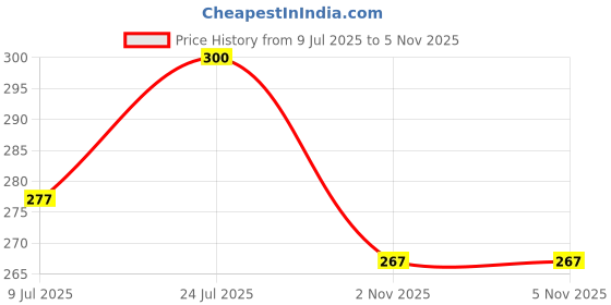 flipkart.com cleverzone 8 inch Lid Set cleverzone Price History Graph from 9 Jul 2025 to 5 Nov 2025