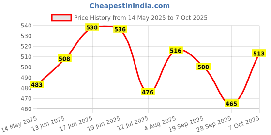 flipkart.com cleverzone Tool Kit & Screwdriver and Socket Set Multi Purpose Combination Tool Socket Set. Socket Set cleverzone Price History Graph from 14 May 2025 to 7 Oct 2025