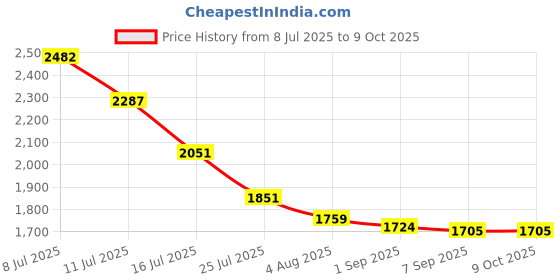 flipkart.com Clex GoPro Action camera GoPro Action Camera 4k20MP Wifi 30M Waterproof Action Camera Sports DV Camcorder Sports and Action Camera Price History Graph from 8 Jul 2025 to 8 Oct 2025
