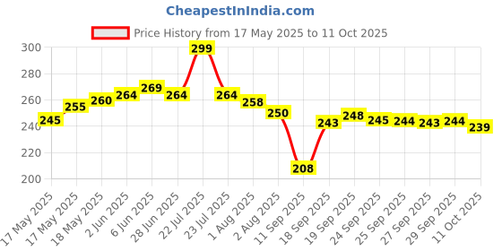 flipkart.com clex Small 5 L Backpack Girls clex Price History Graph from 17 May 2025 to 11 Oct 2025