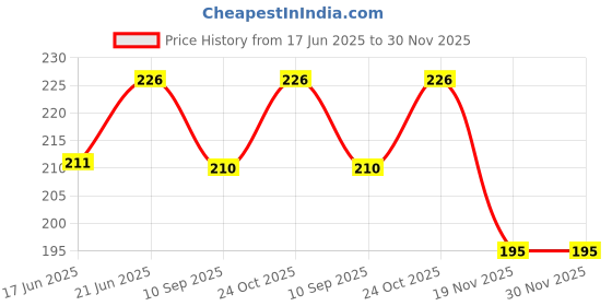 flipkart.com clezaro 10 meter Best Quality (3 inch) Foam Roll For Dress Making, Salwar Mohri Sewing Kit clezaro Price History Graph from 17 Jun 2025 to 30 Nov 2025