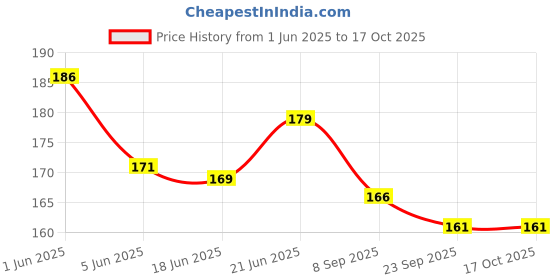 flipkart.com clezaro 2Pcs Clotheslines Nylon Plastic Rope For Cloth Hanging (Each 8 Meter) Multicolor clezaro Price History Graph from 1 Jun 2025 to 15 Oct 2025