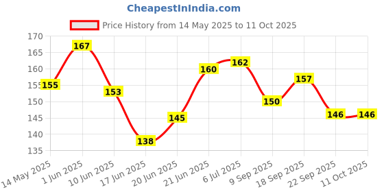 flipkart.com clezaro 4Pcs Clotheslines Nylon Plastic Rope For Cloth Hanging (Each 5 Meter) Multicolor clezaro Price History Graph from 14 May 2025 to 11 Oct 2025