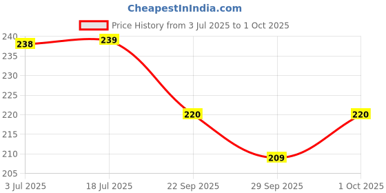 flipkart.com clezaro Multicolored Ball Head Pins for Tailor, Dressmaking and Scarf Pin (480 pins) clezaro Price History Graph from 3 Jul 2025 to 1 Oct 2025