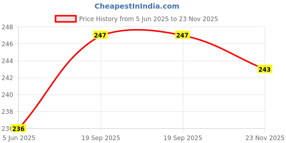 flipkart.com clezaro Unstitched Silk Blend Blouse Material Solid clezaro Price History Graph from 5 Jun 2025 to 23 Nov 2025