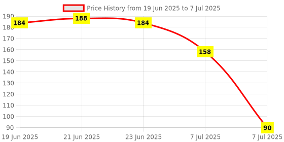 flipkart.com clgd Screen Cleaner Fluid Gel Multi-Purpose LCD Cleaning Kit, Liquid Solution with Cloth to Clean Mobile/Laptop Screen, Computer, Tab, LCD Display, Camera for Computers, Laptops Price History Graph from 19 Jun 2025 to 7 Jul 2025