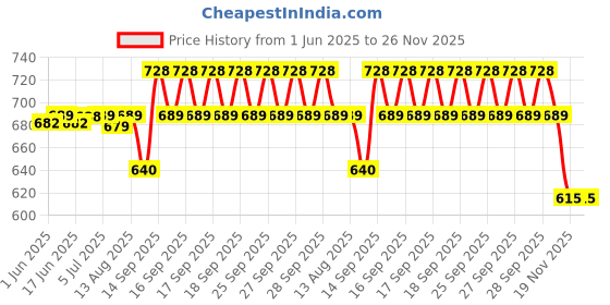 flipkart.com clgd ZEB-N450W 450 Watts PSU Price History Graph from 1 Jun 2025 to 25 Nov 2025