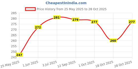 flipkart.com vtcfashion CLGS00017 Pocket Lighter vtcfashion Price History Graph from 25 May 2025 to 28 Oct 2025