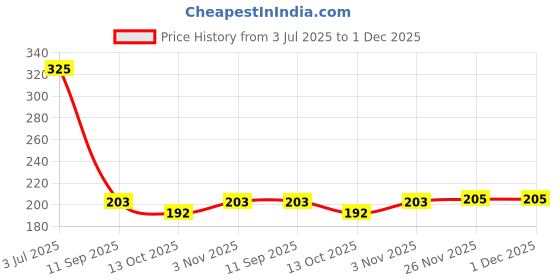 flipkart.com clibo 4x4 (4 inch) Stainless Steel Rain Shower Head with 9 inches Arm (Silver) Handheld clibo Price History Graph from 3 Jul 2025 to 30 Nov 2025