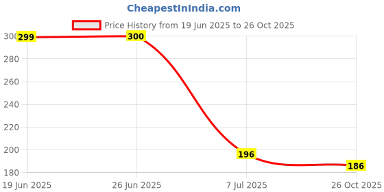 flipkart.com clibo 6X6 (6 inch) Stainless Steel Rain Shower Head without Arm (Silver) Fixed Mount clibo Price History Graph from 19 Jun 2025 to 26 Oct 2025