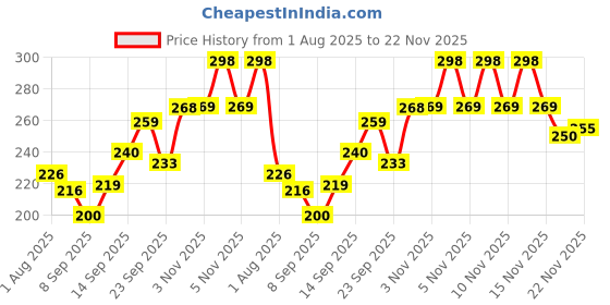 flipkart.com clibo 8X8 (8inch) Stainless Steel Rain Shower Head Without Arm (Silver) Fixed Mount clibo Price History Graph from 1 Aug 2025 to 22 Nov 2025