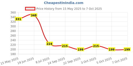 flipkart.com clibo by swastik ind 5 Flow Modes ABS HS-019 Plastic Hand Shower with SS Tube 1.5 M and Hook Handheld clibo by swastik ind Price History Graph from 15 May 2025 to 7 Oct 2025