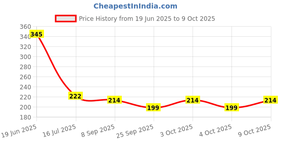 flipkart.com clibo by swastik ind 5 Gear/Flow ABS Plastic Hand with SS Tube 1.5 M and Hook Handheld clibo by swastik ind Price History Graph from 19 Jun 2025 to 9 Oct 2025