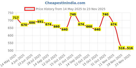 flipkart.com clibo Water-Saving Toilet Repair Kit Dual Flush Valve, 8.2 inch Flush siphon 6-10" Flush Tank Lever clibo Price History Graph from 14 May 2025 to 23 Nov 2025