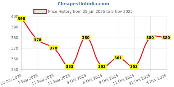 flipkart.com prapti mart Click and Catch Ball Launcher Game with 3 Balls Toy Set for kids Age 3 & Above prapti mart Price History Graph from 25 Jun 2025 to 4 Nov 2025