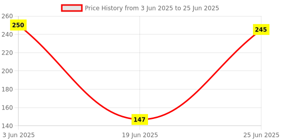 flipkart.com deoxy Click and Catch Ball Throwing Ball Pop Basket Ping Pong Game Set For Boys, Girls deoxy Price History Graph from 3 Jun 2025 to 25 Jun 2025