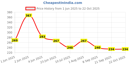 flipkart.com sivan creation Click and Catch Ball Toy for Kids | Two Launchers With 3 Ball Activity Toy Kids sivan creation Price History Graph from 1 Jun 2025 to 22 Oct 2025