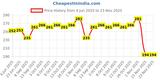 flipkart.com prisma collection Click and Catch Twin Ball Game Indoor Outdoor Games Toys Set for Kids | Pop & Catch Ball Play Fun for Boys & Girls prisma collection Price History Graph from 4 Jun 2025 to 22 Nov 2025